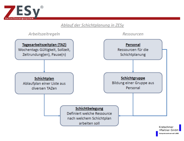 ZESy® Schichtplanung 1