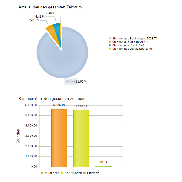 ZESy® Auswertung 3